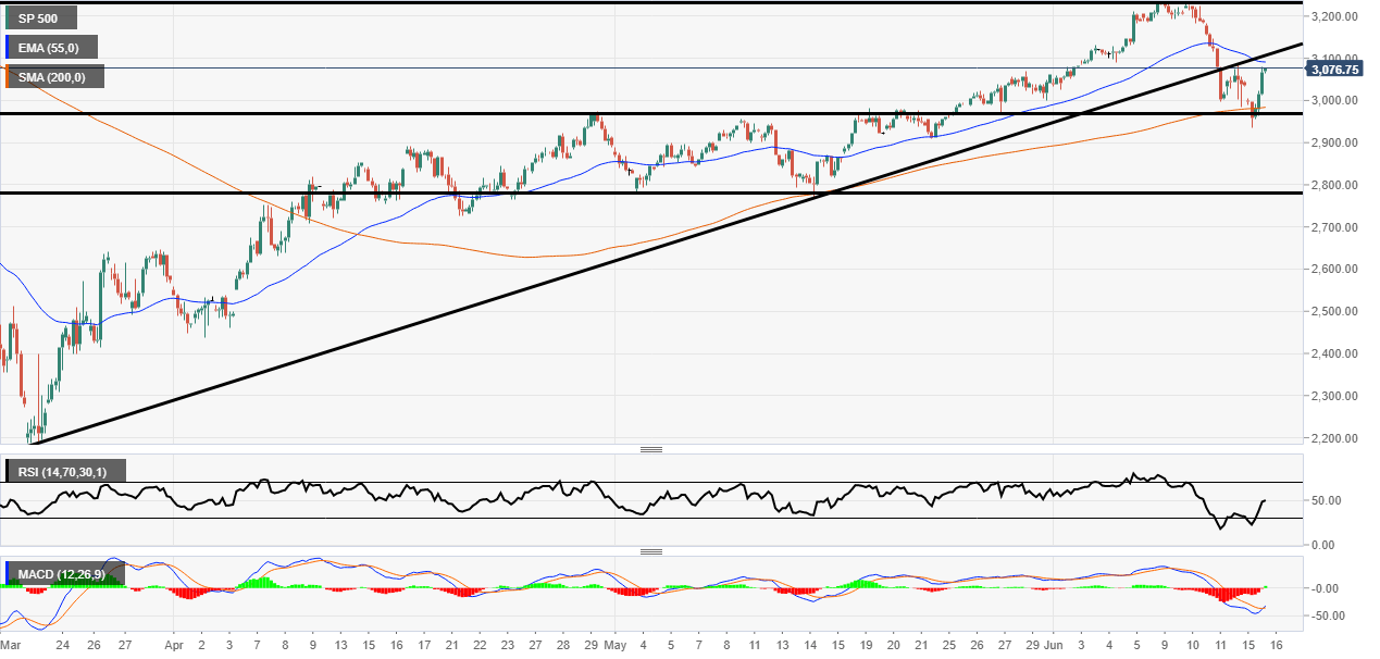 S&P 500 Technical analysis